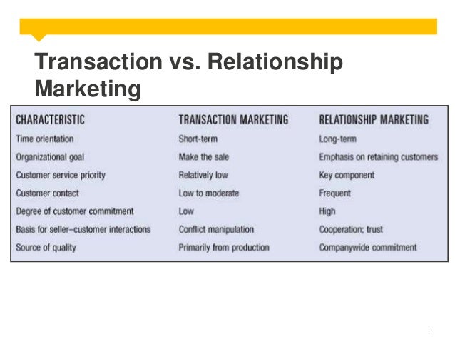 what is relationship marketing Relationship marketing refers to the form of marketing that developed from direct response marketing campaigns which emphasizes customer retention and satisfaction rather than a dominant focus on sales transaction. what is relationship marketing Relationship marketing refers to the form of marketing that developed from direct response marketing campaigns which emphasizes customer retention and satisfaction rather than a dominant focus on sales transaction.